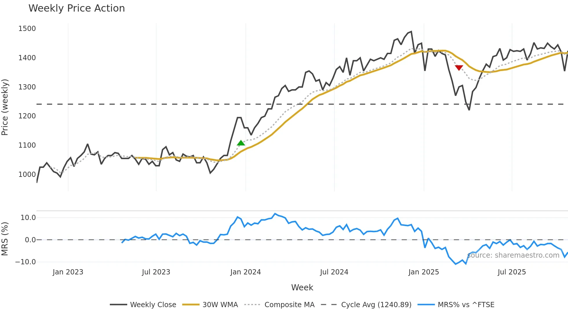 BUT weekly Price Action chart, closing 2025-10-24