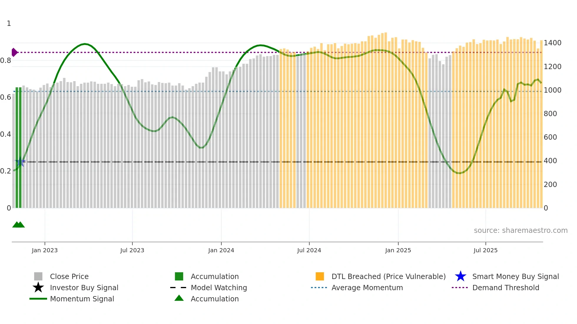 BUT weekly Smart Money chart