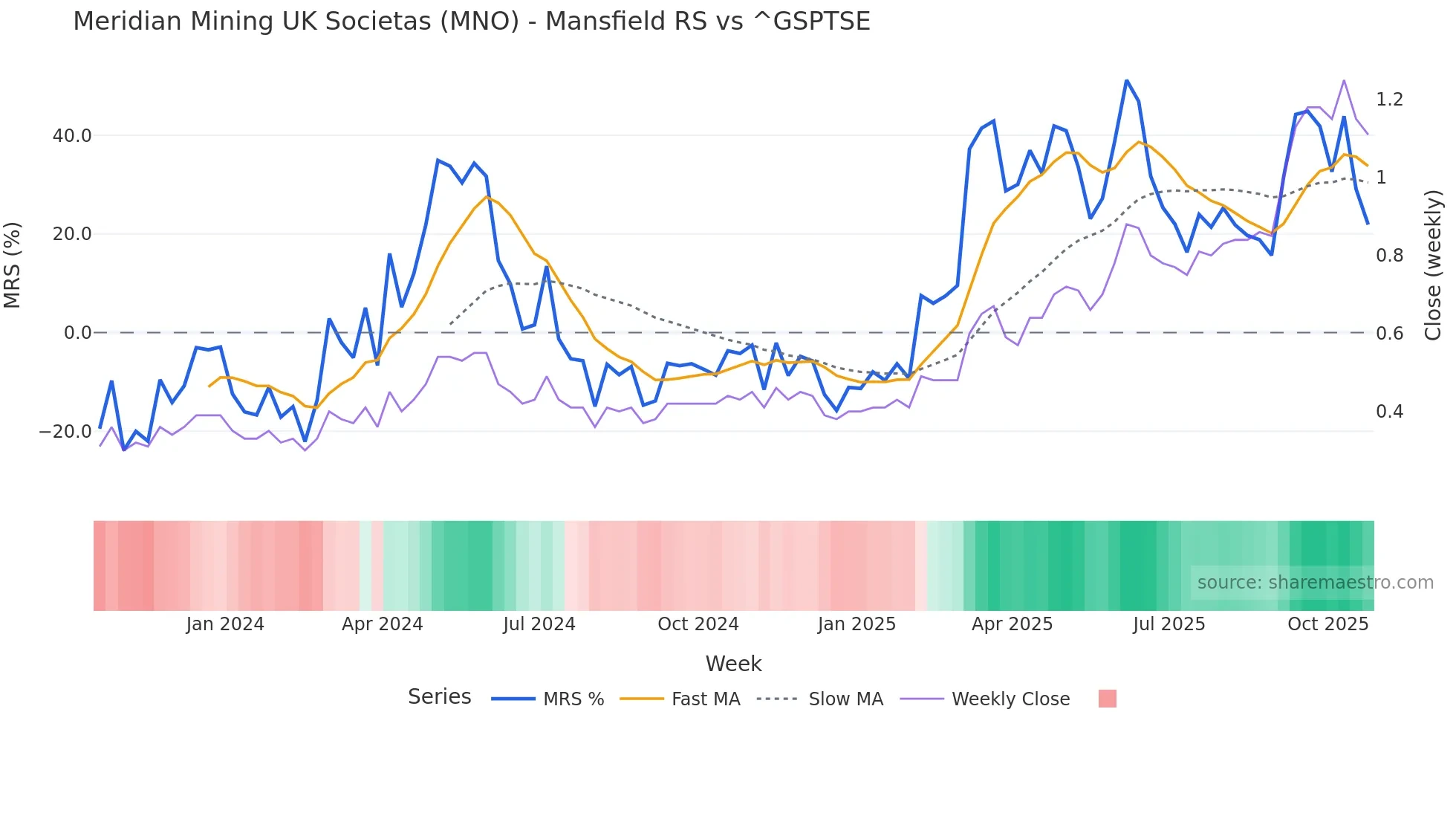 MNO Mansfield Relative Strength chart