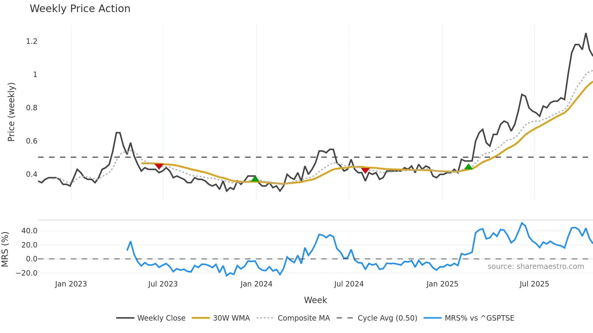 MNO weekly Price Action chart, closing 2025-10-24
