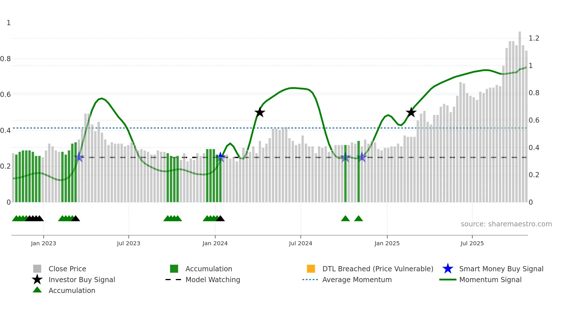 MNO weekly Smart Money chart
