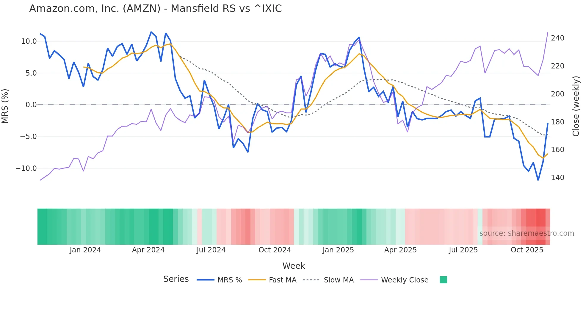 AMZN Mansfield Relative Strength chart