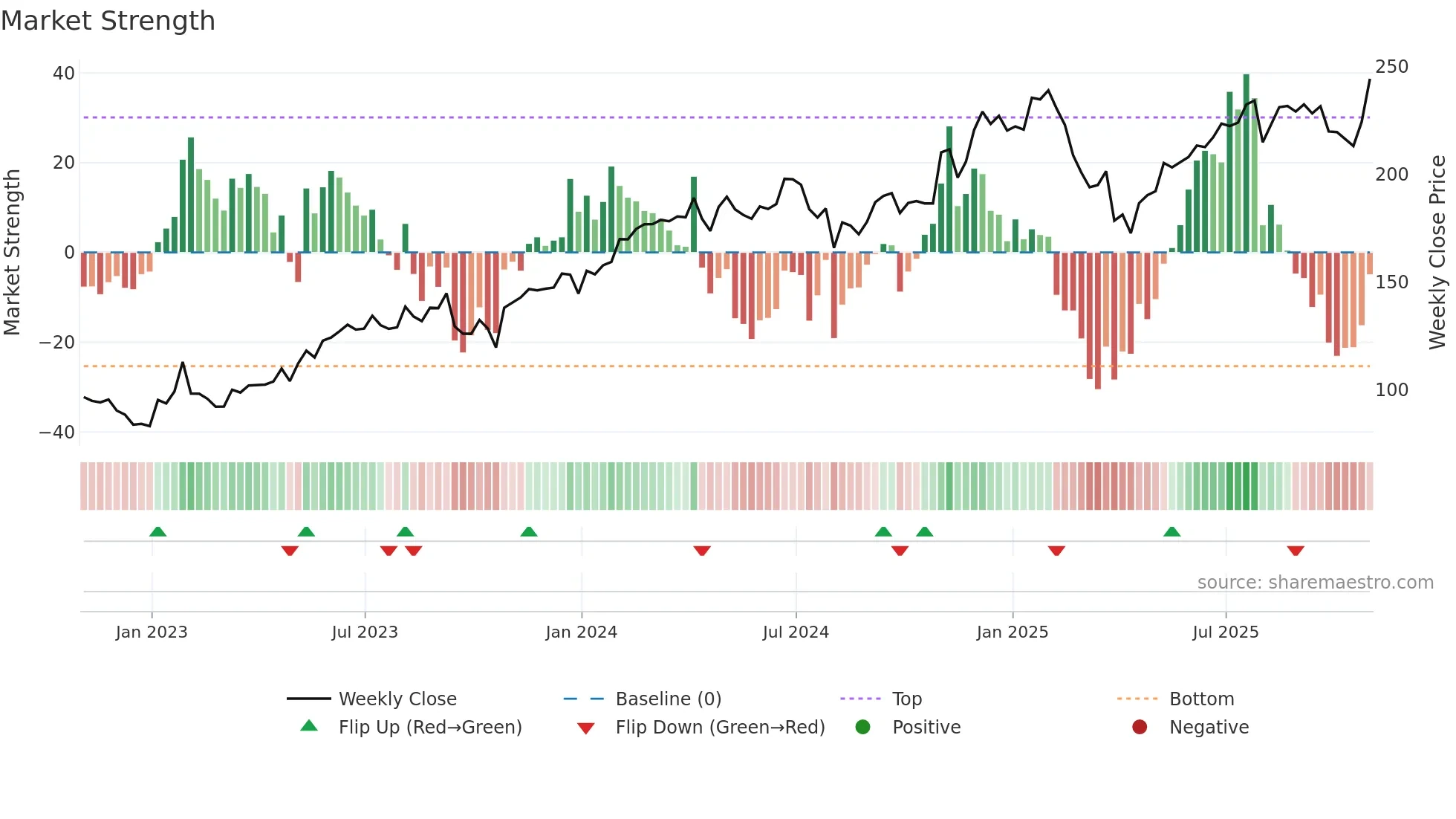 AMZN weekly Market Strength chart