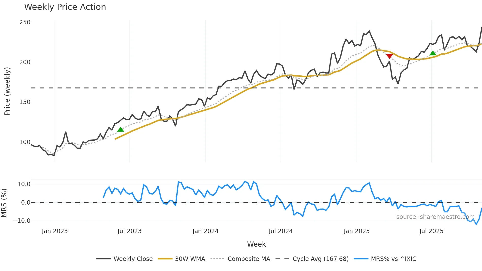 AMZN weekly Price Action chart, closing 2025-10-31