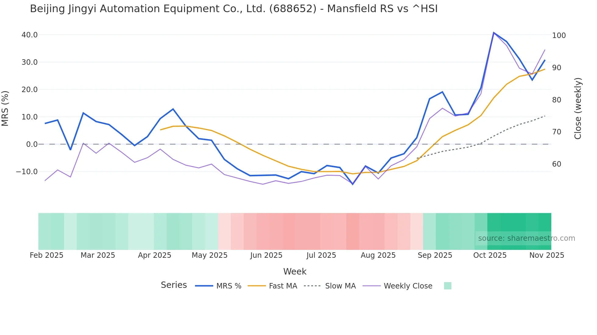 688652 Mansfield Relative Strength chart