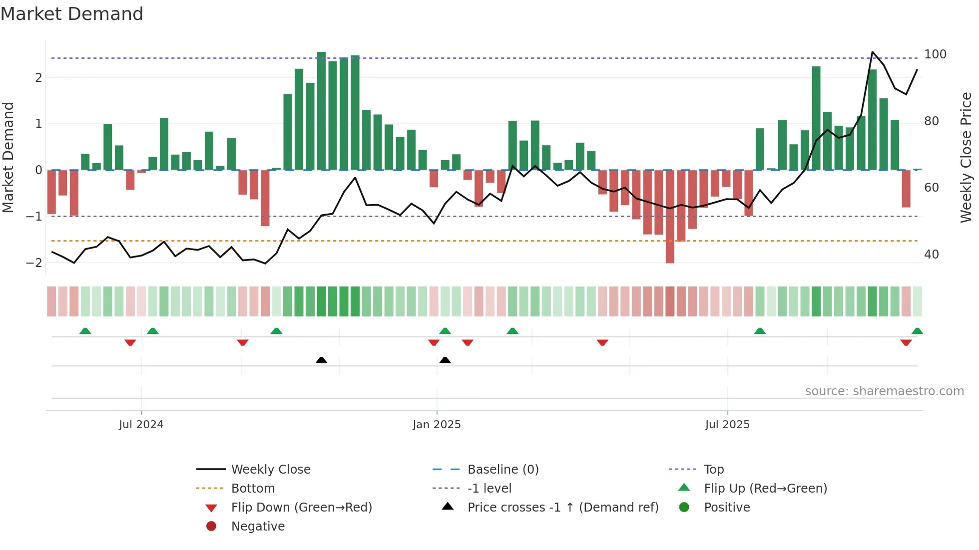 688652 weekly Market Demand chart