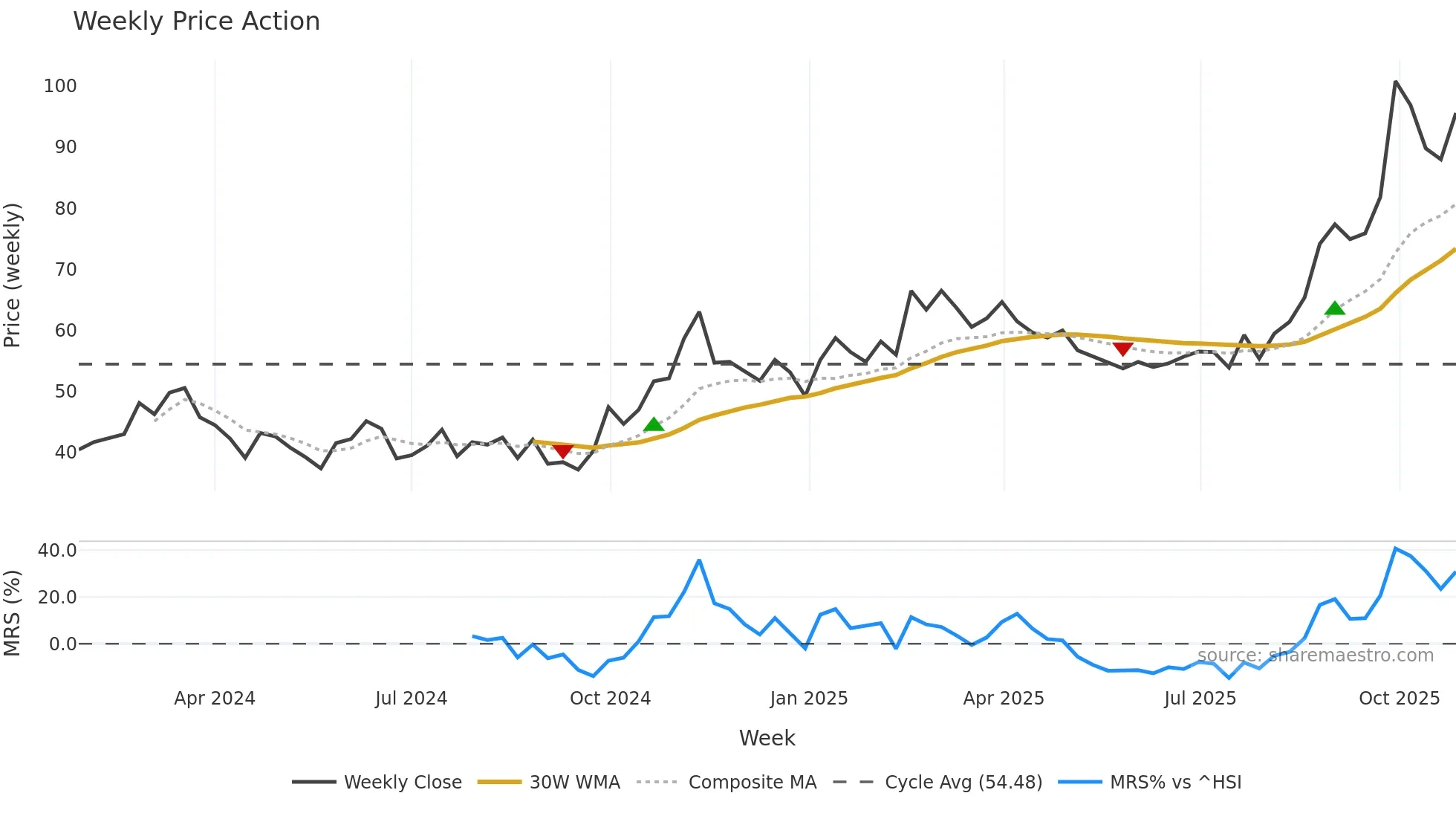 688652 weekly Price Action chart, closing 2025-10-27