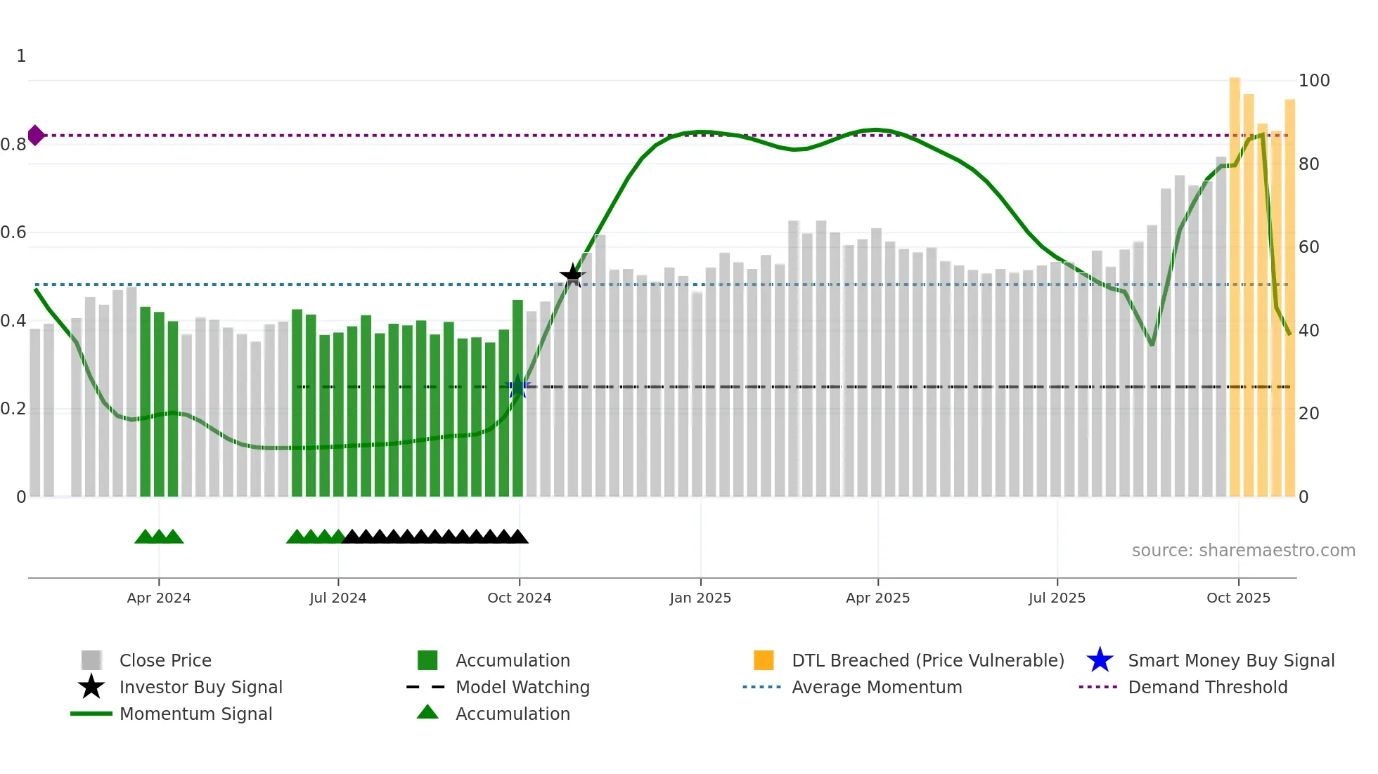 688652 weekly Smart Money chart
