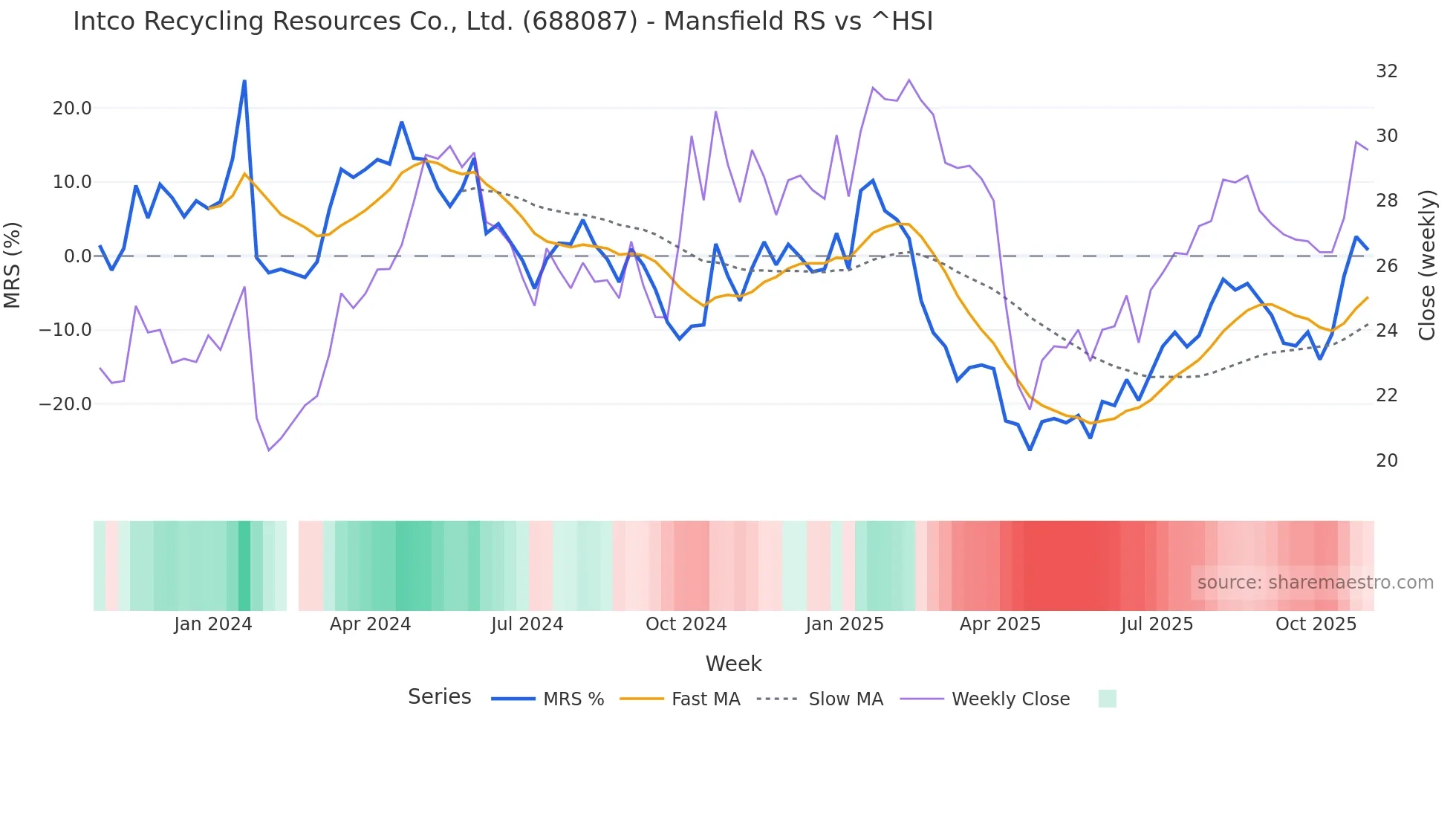 688087 Mansfield Relative Strength chart
