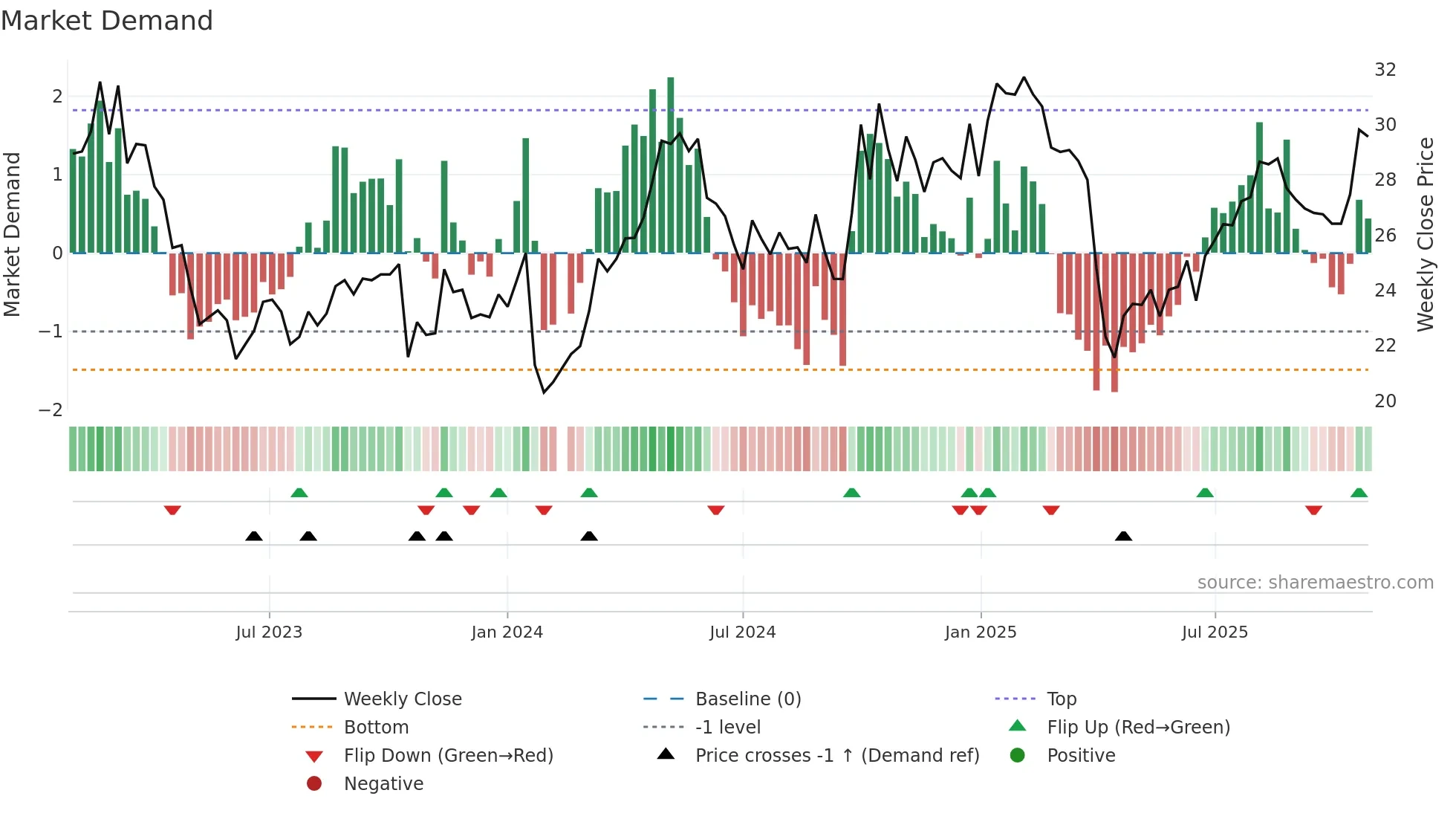 688087 weekly Market Demand chart