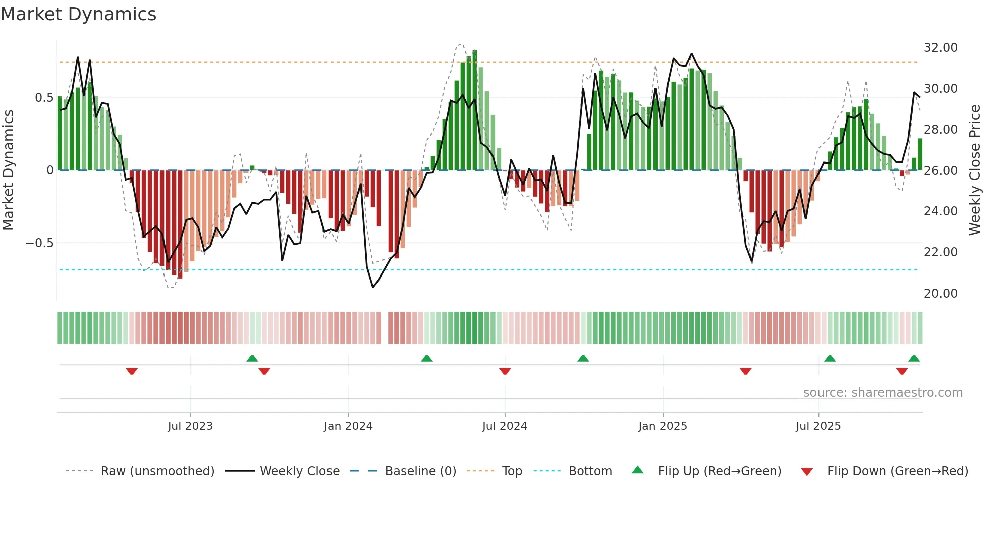 688087 weekly Market Dynamics chart