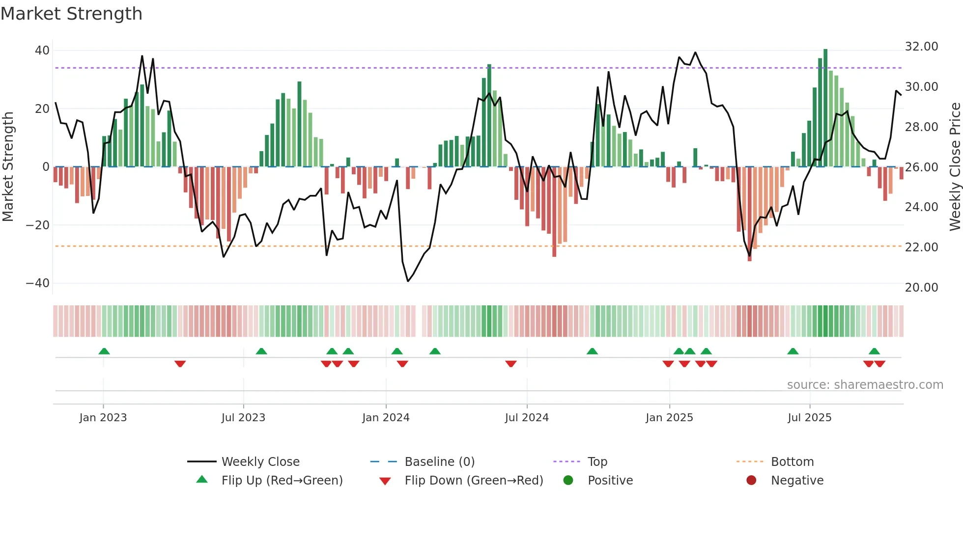 688087 weekly Market Strength chart