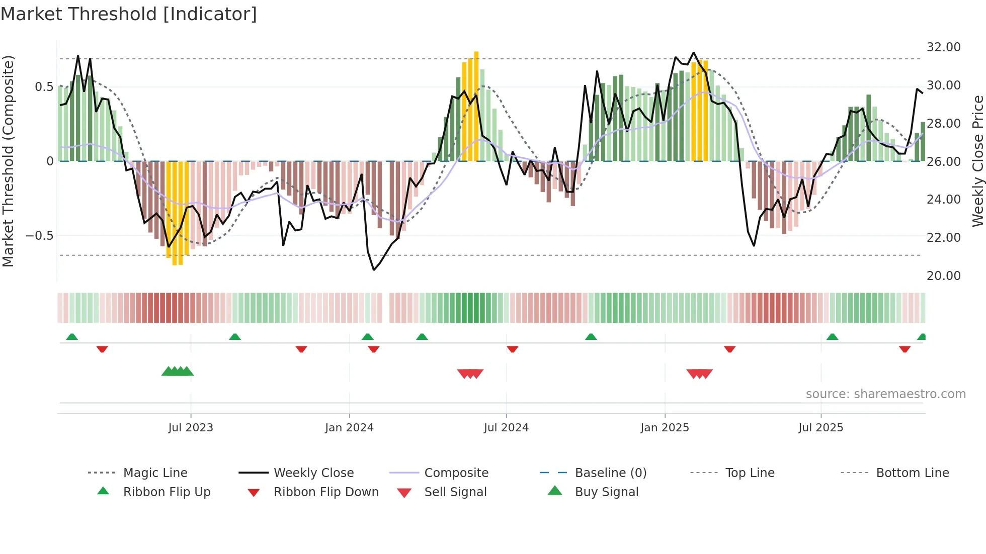 688087 weekly Market Threshold chart