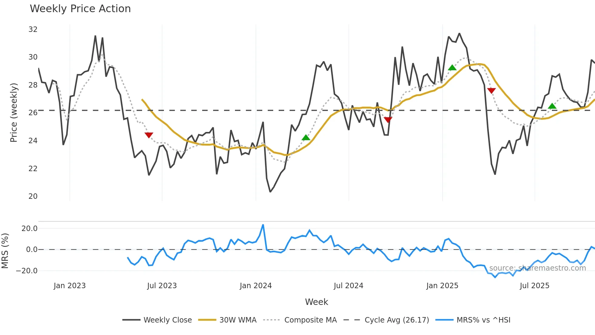 688087 weekly Price Action chart, closing 2025-10-27