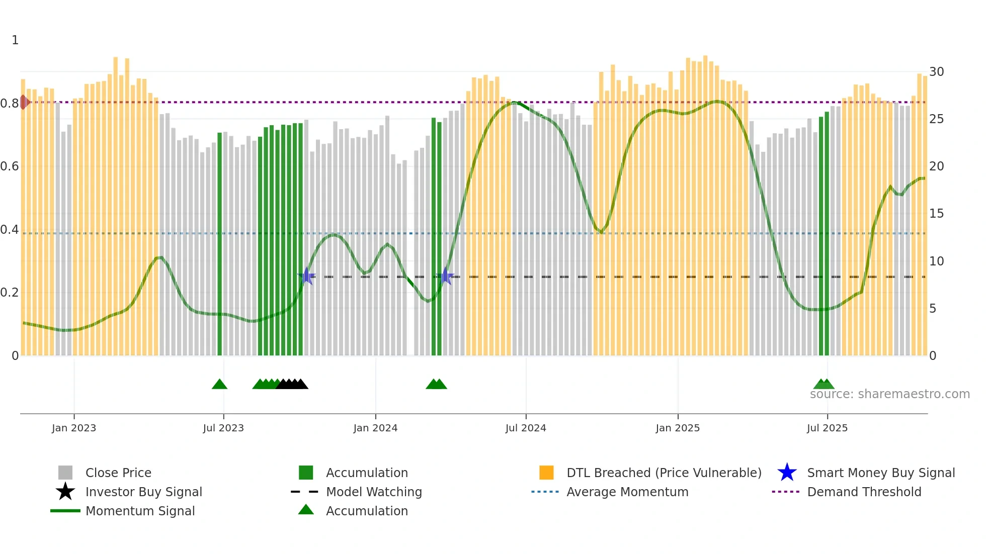688087 weekly Smart Money chart