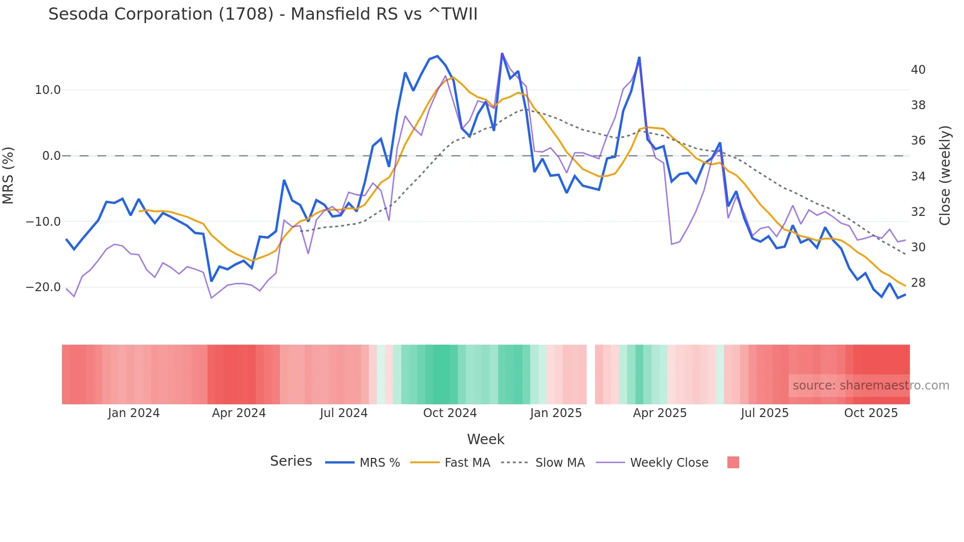 1708 Mansfield Relative Strength chart