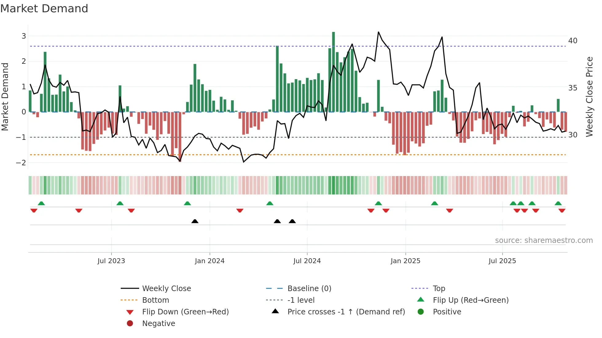 1708 weekly Market Demand chart
