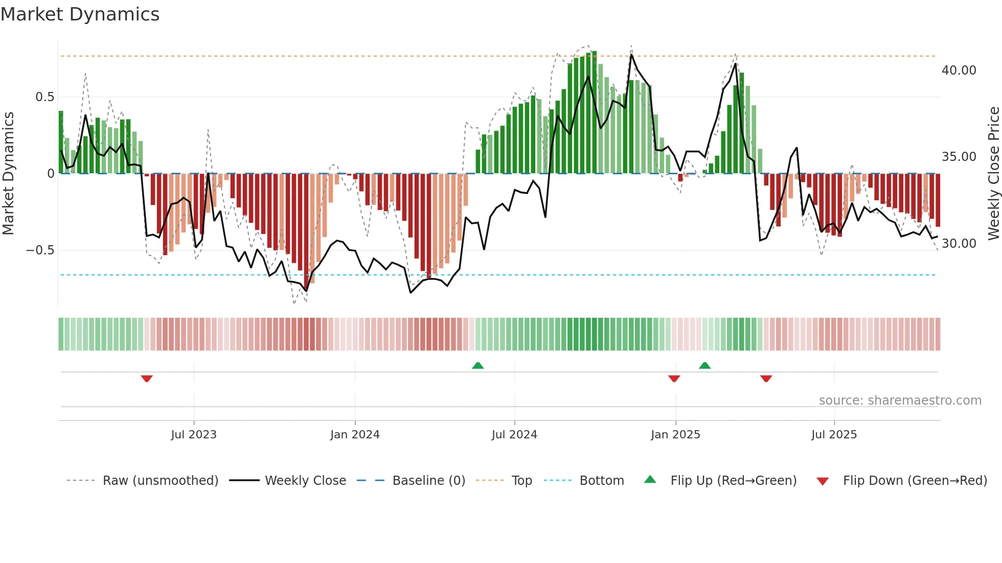 1708 weekly Market Dynamics chart