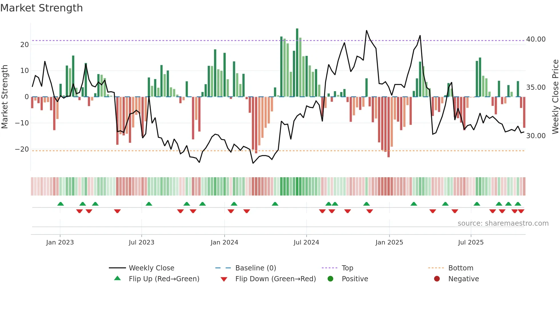 1708 weekly Market Strength chart