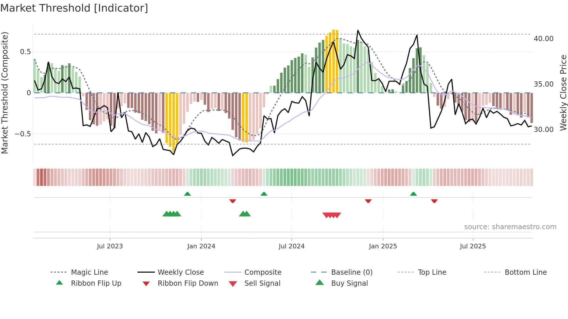 1708 weekly Market Threshold chart