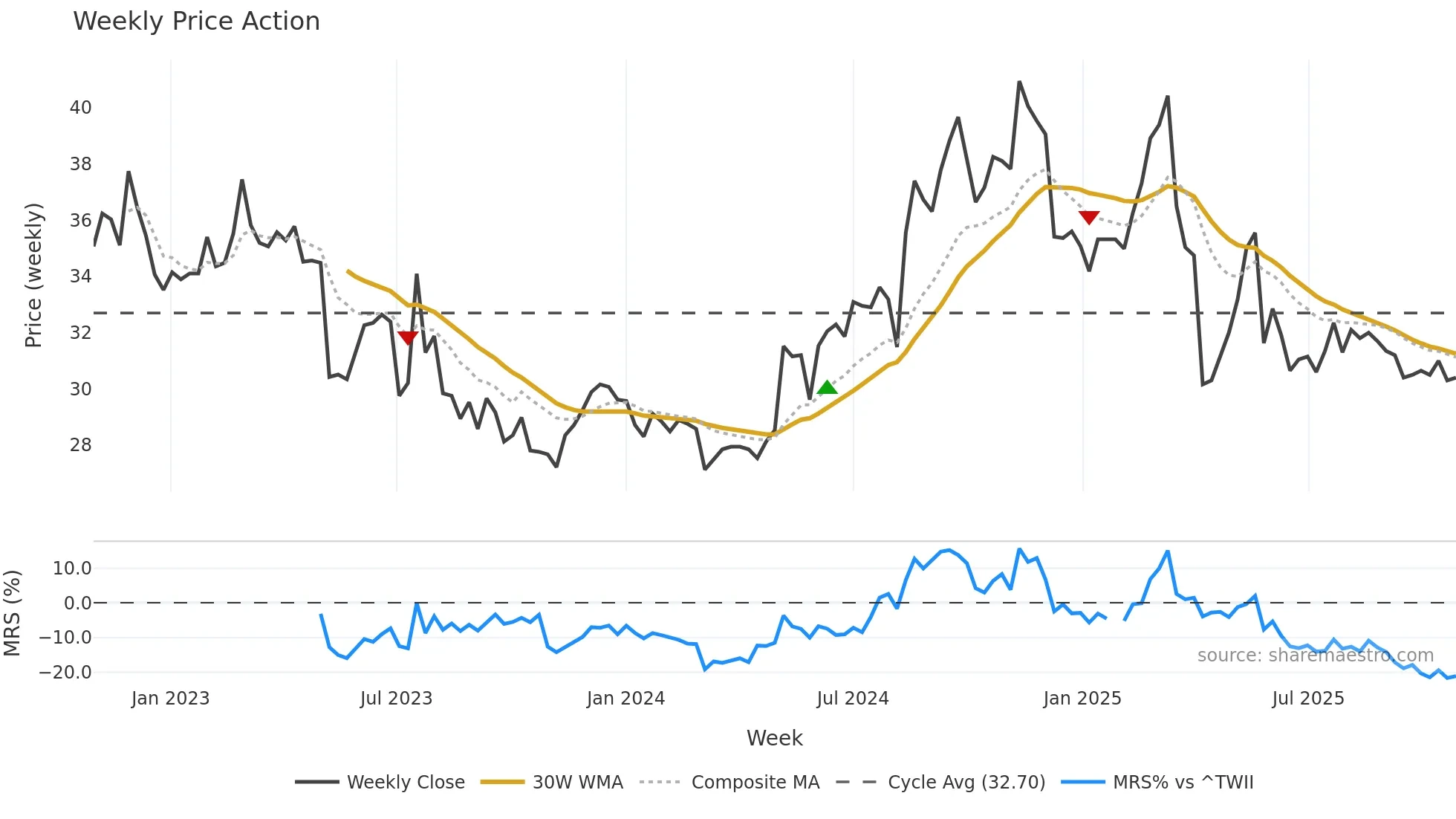 1708 weekly Price Action chart, closing 2025-10-27