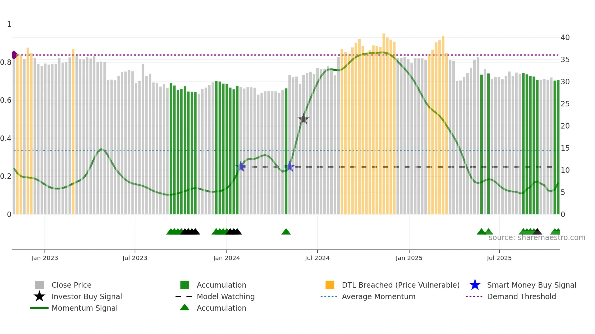 1708 weekly Smart Money chart