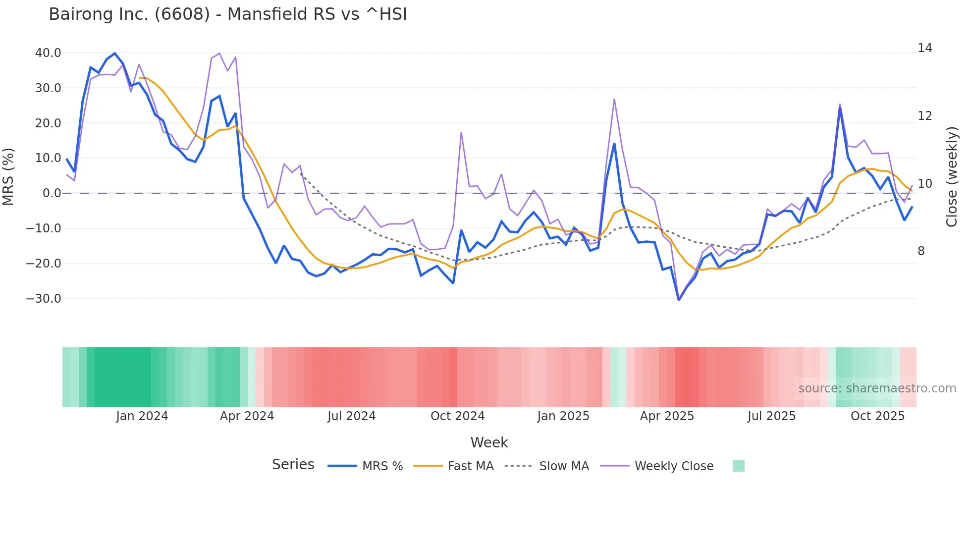6608 Mansfield Relative Strength chart