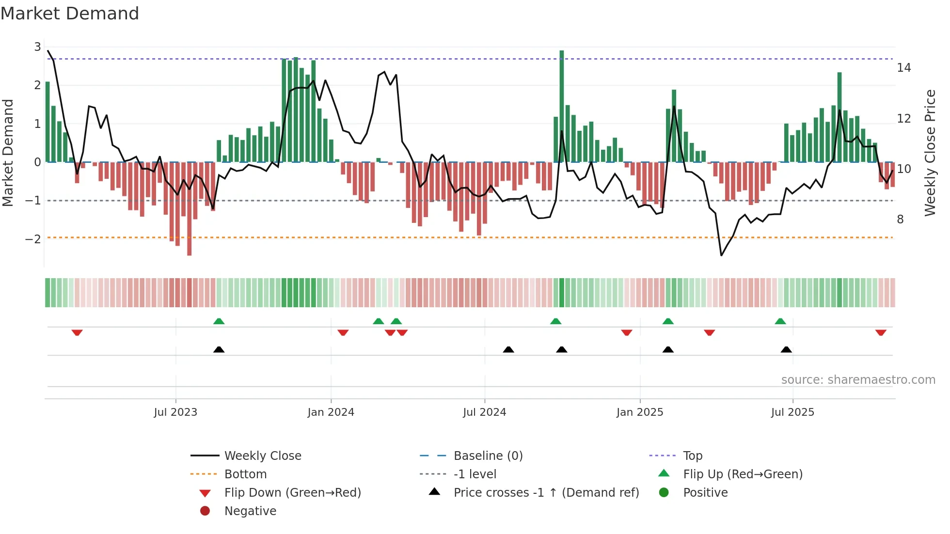 6608 weekly Market Demand chart