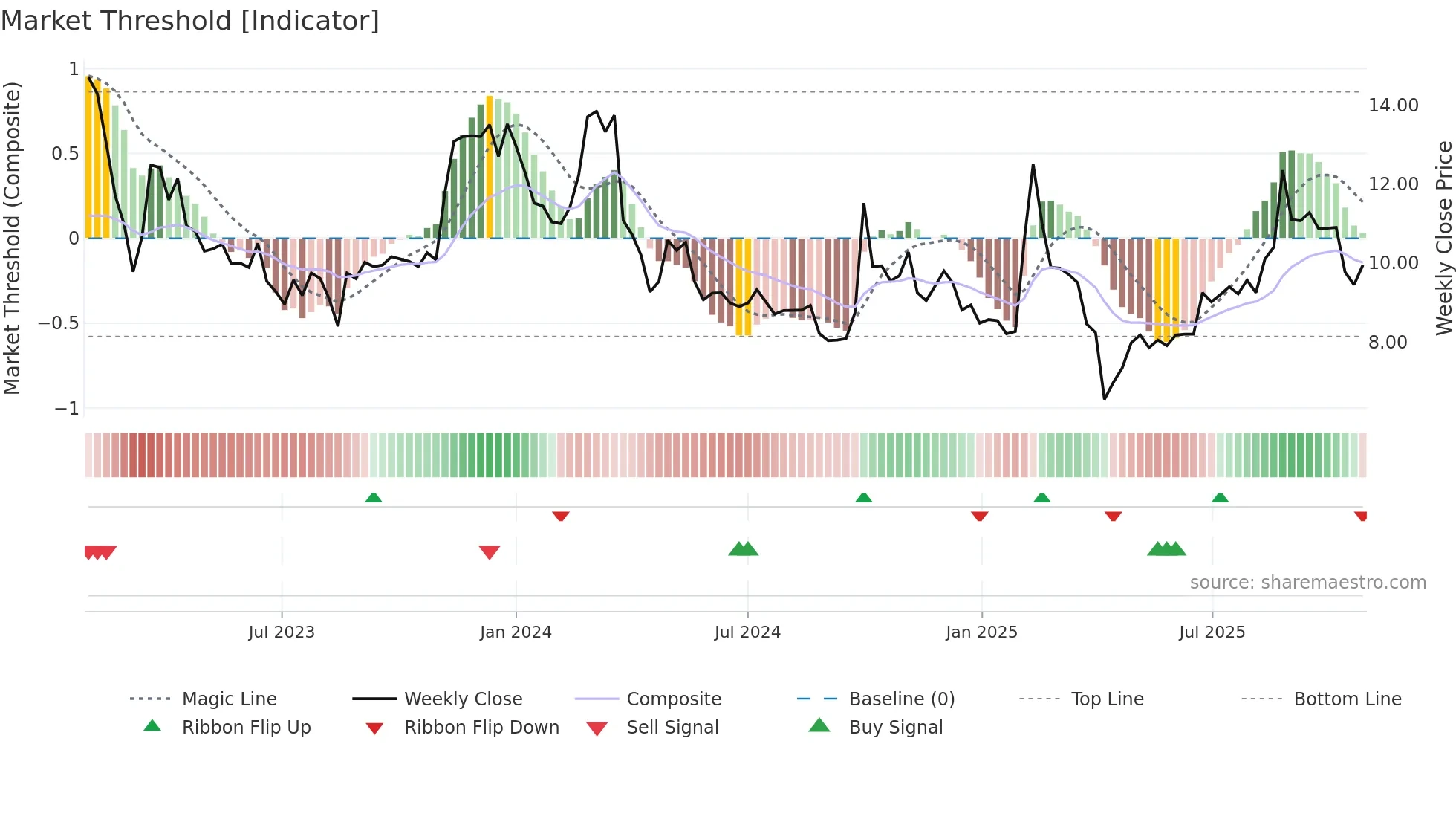 6608 weekly Market Threshold chart