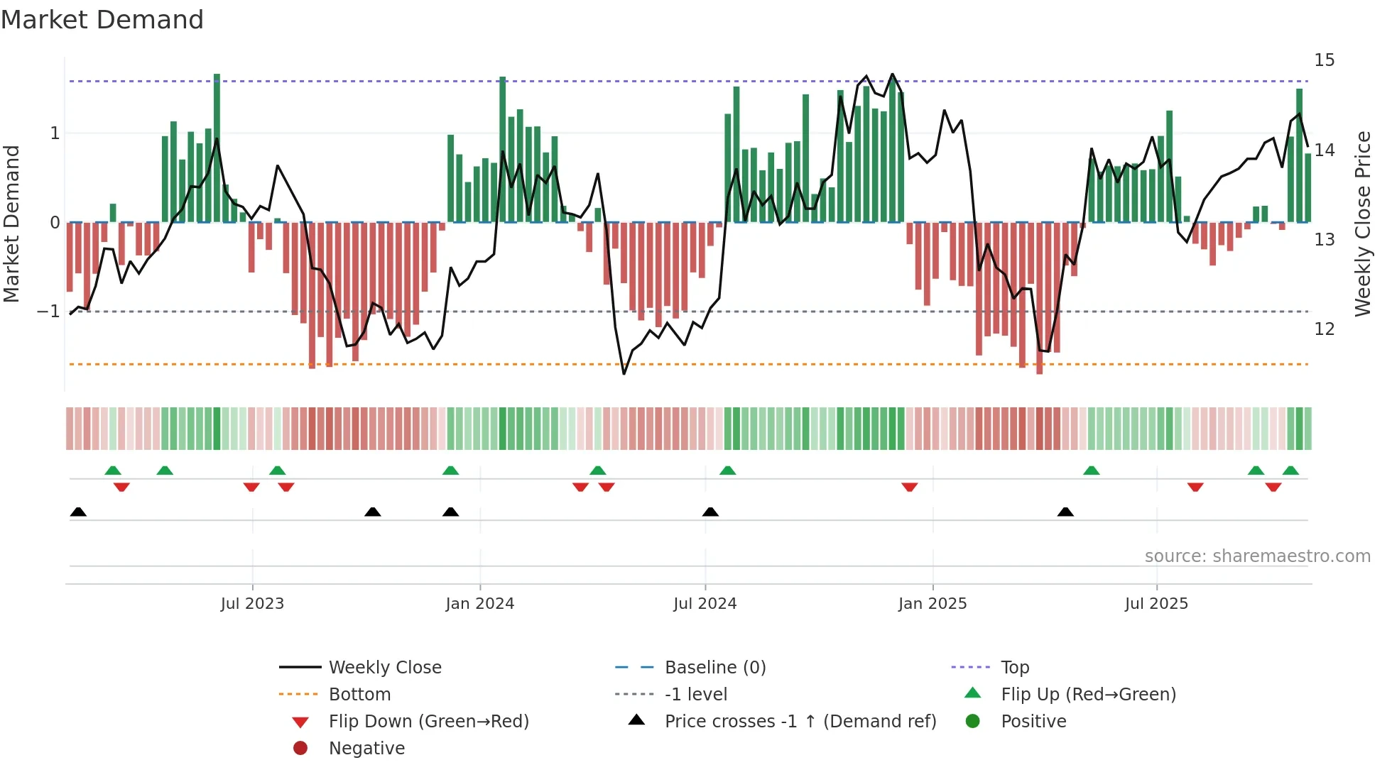 MTL weekly Market Demand chart