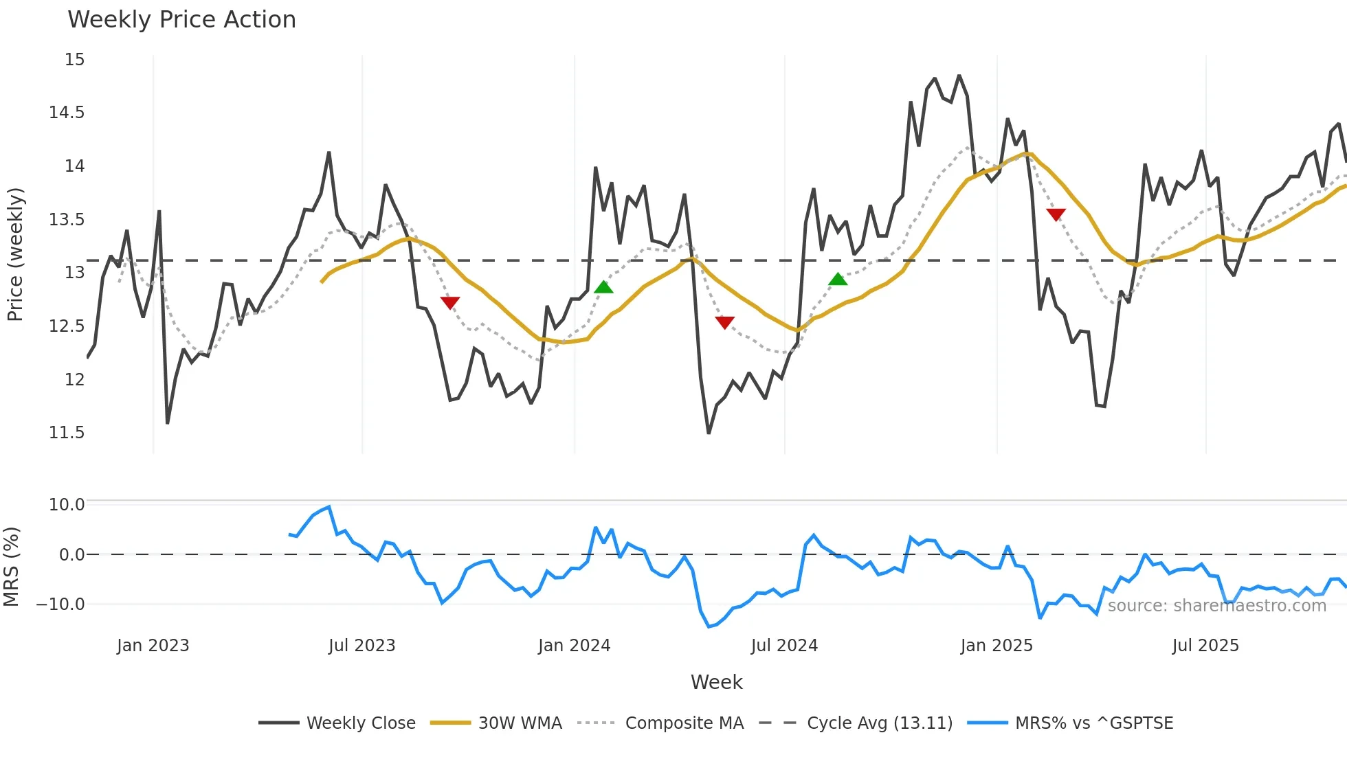MTL weekly Price Action chart, closing 2025-10-31