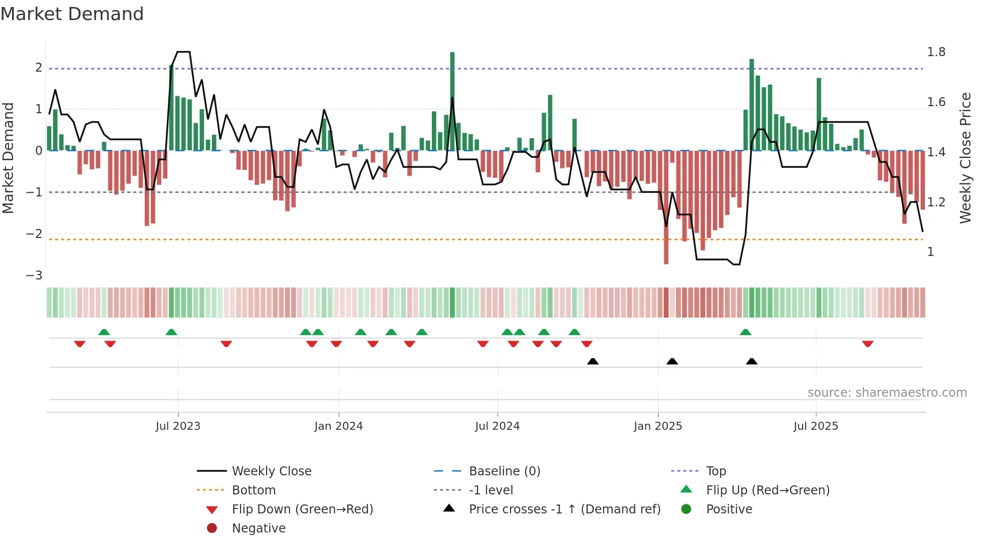 PNC-A weekly Market Demand chart