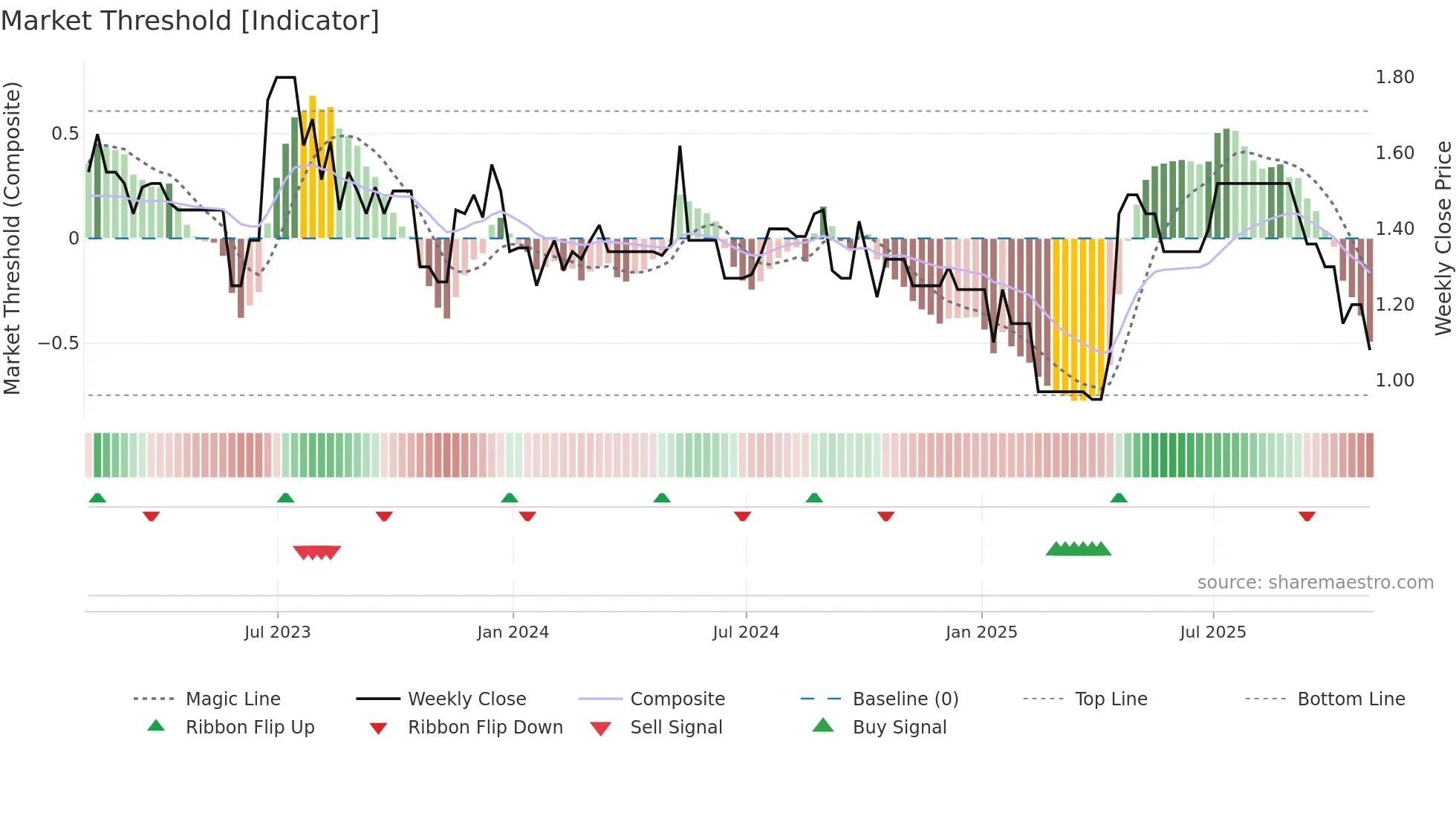PNC-A weekly Market Threshold chart