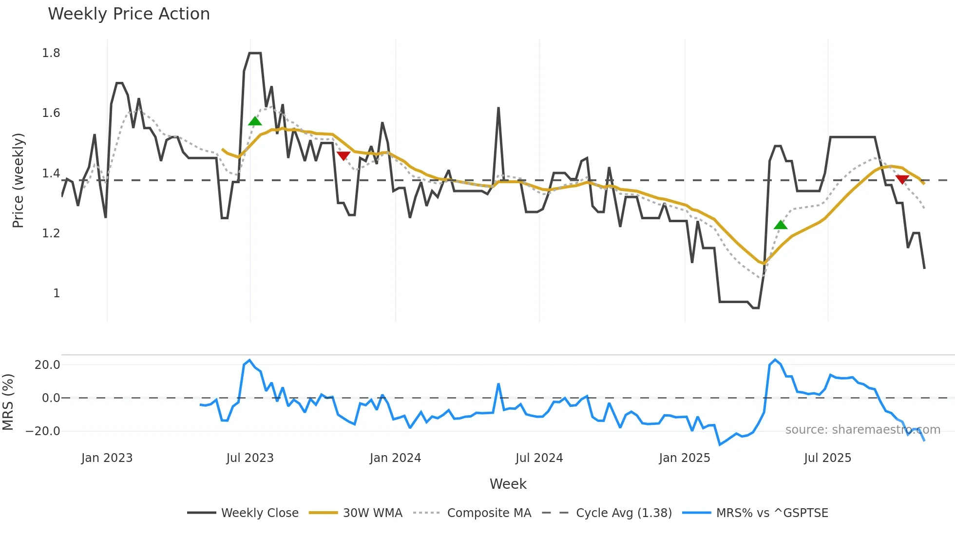PNC-A weekly Price Action chart, closing 2025-10-31