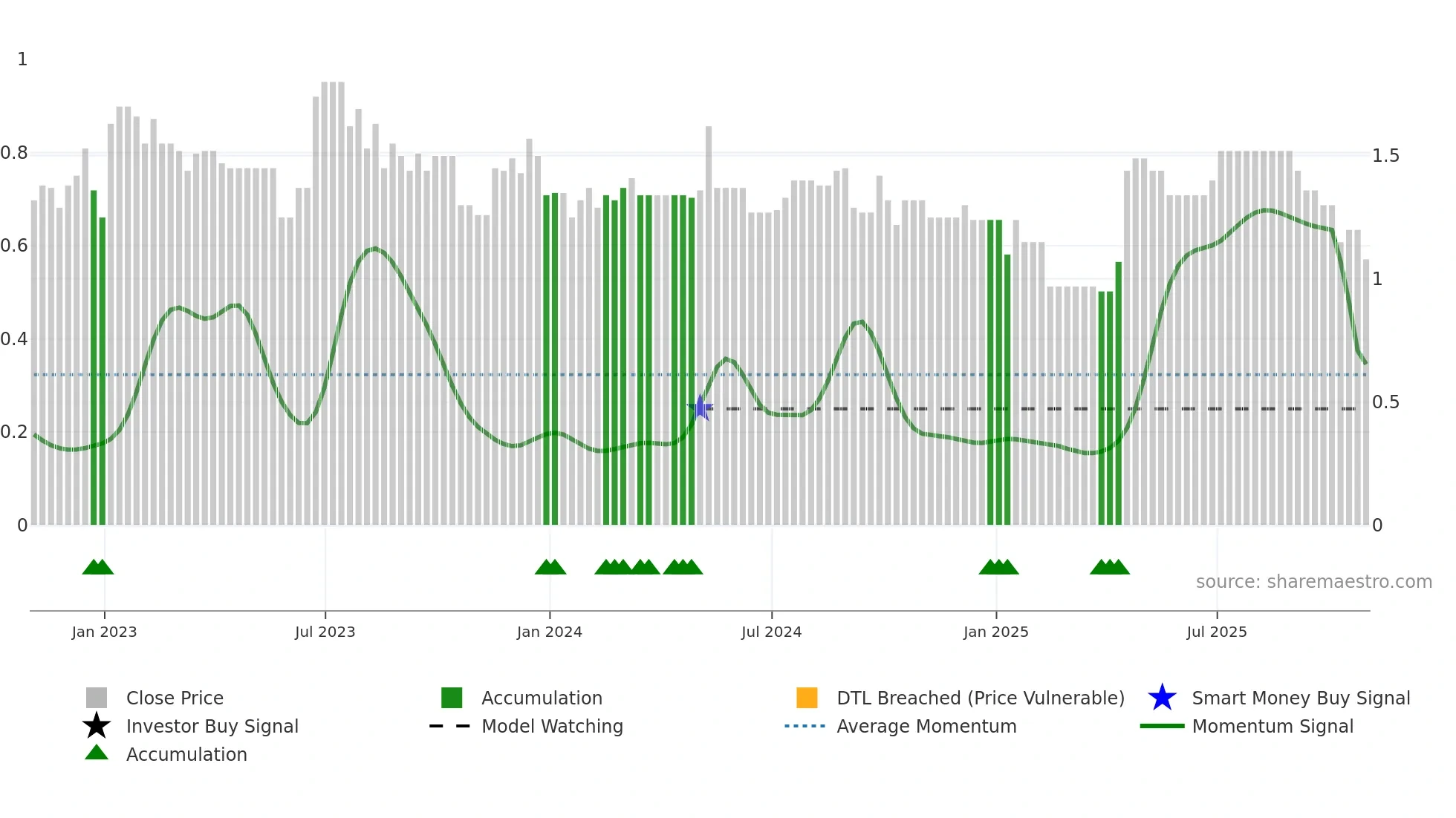 PNC-A weekly Smart Money chart