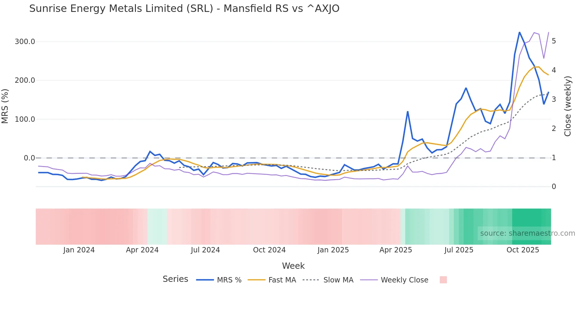 SRL Mansfield Relative Strength chart