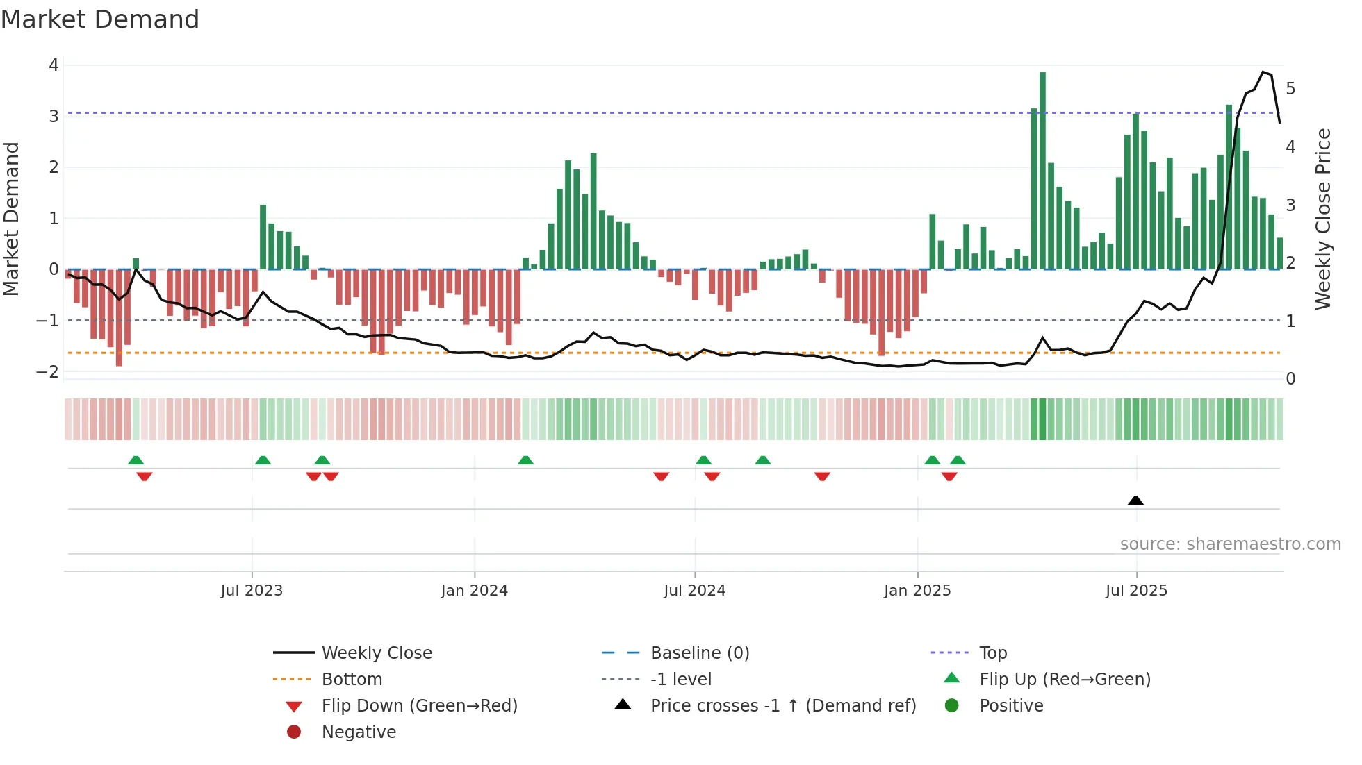 SRL weekly Market Demand chart