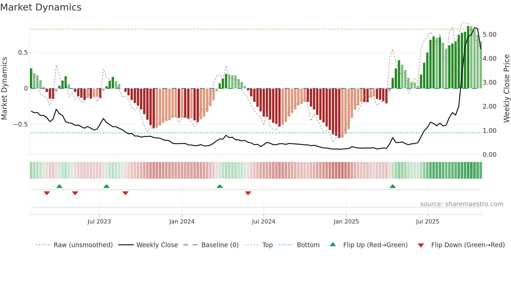 SRL weekly Market Dynamics chart
