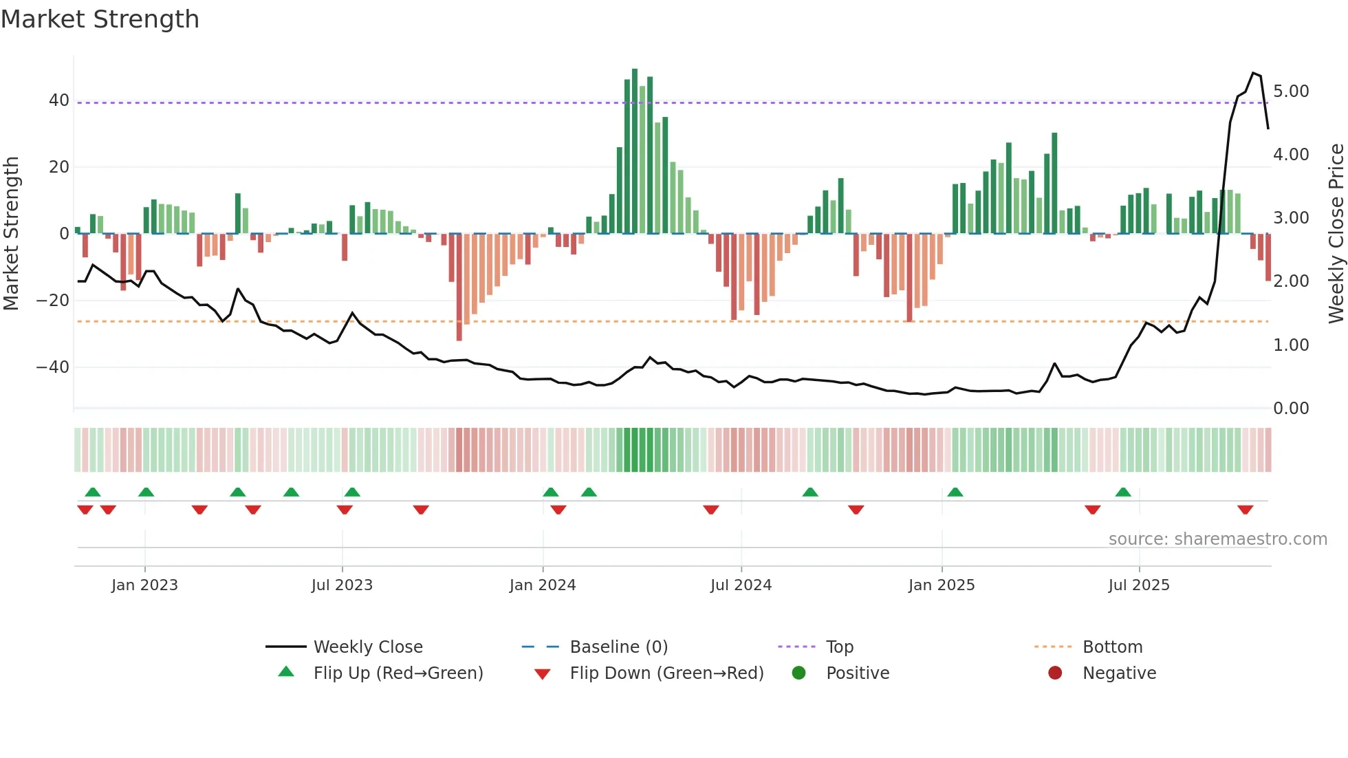 SRL weekly Market Strength chart