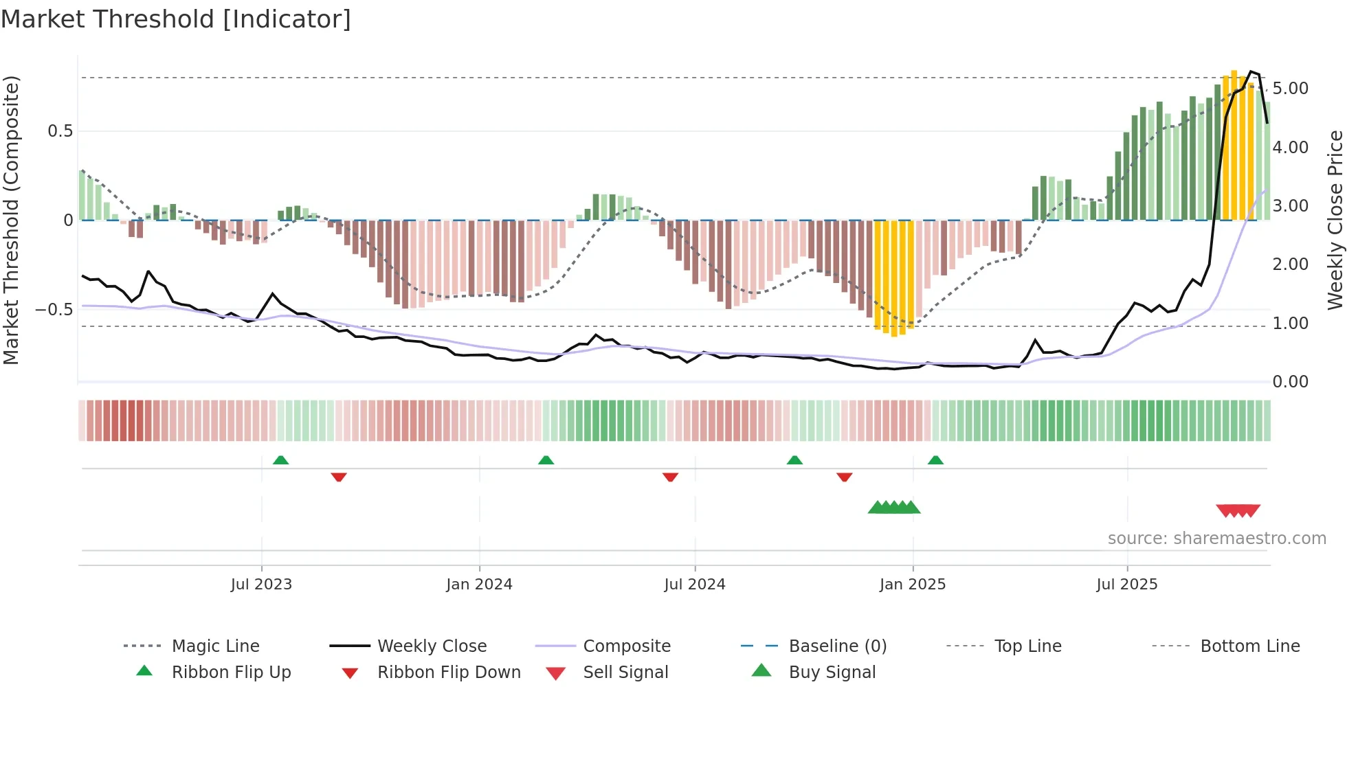 SRL weekly Market Threshold chart