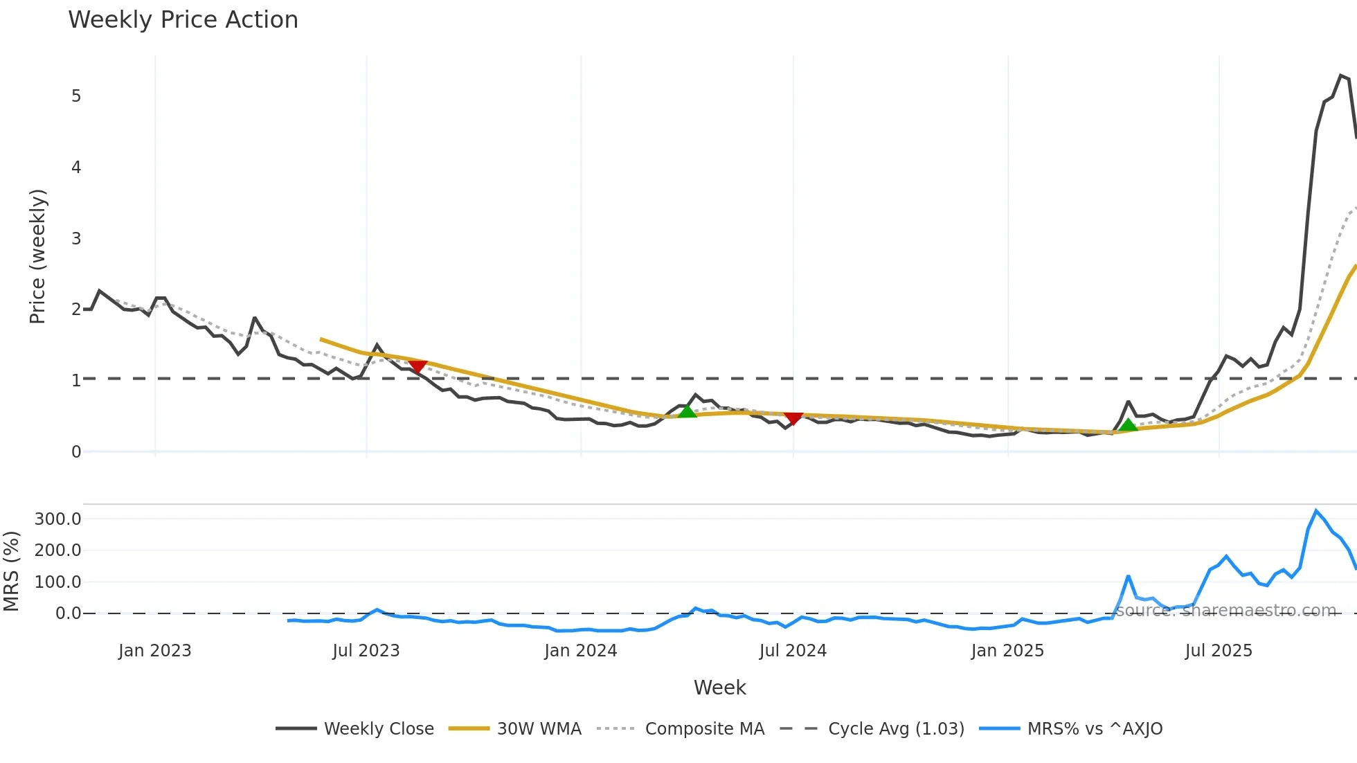 SRL weekly Price Action chart, closing 2025-10-27