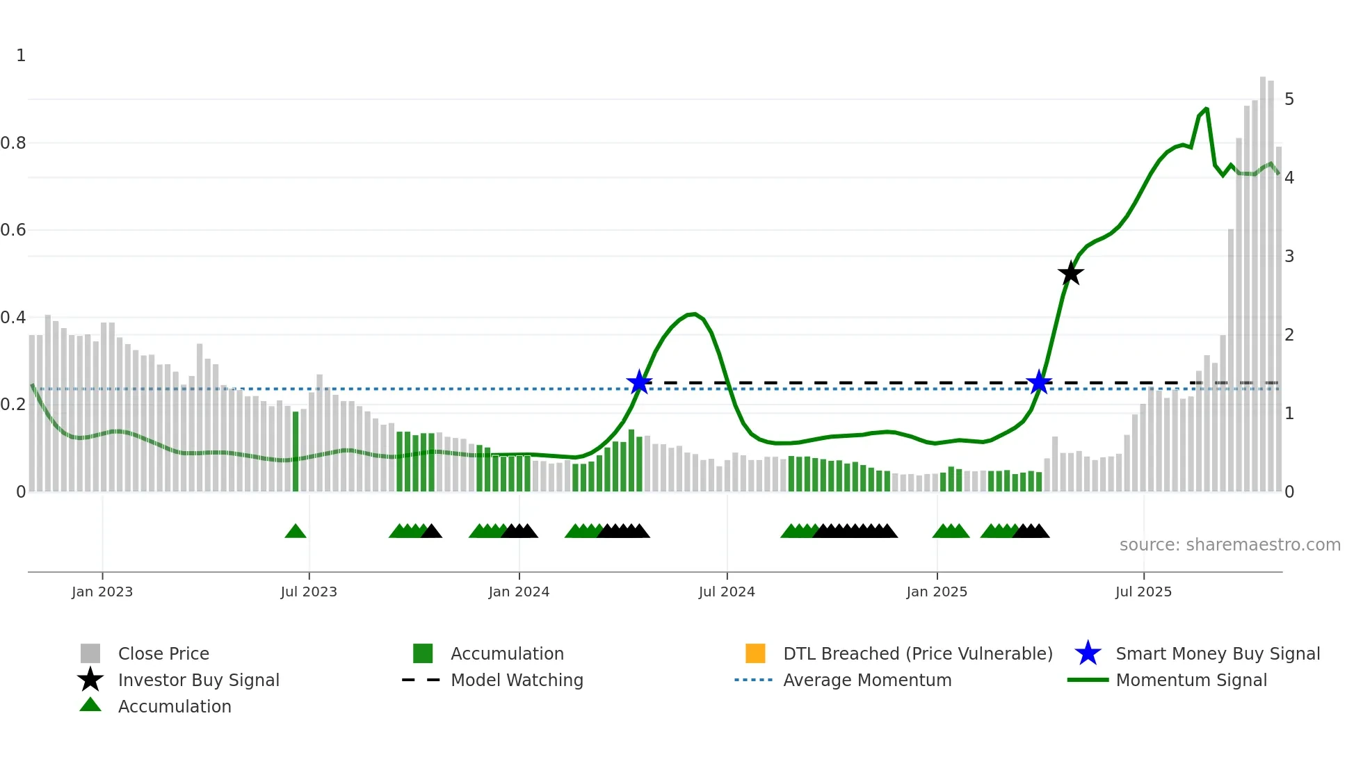 SRL weekly Smart Money chart