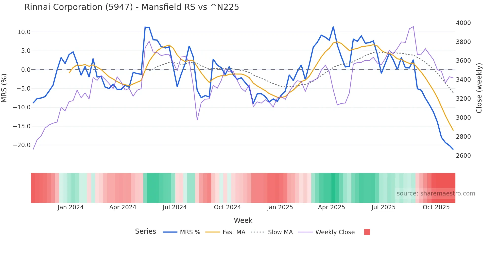 5947 Mansfield Relative Strength chart