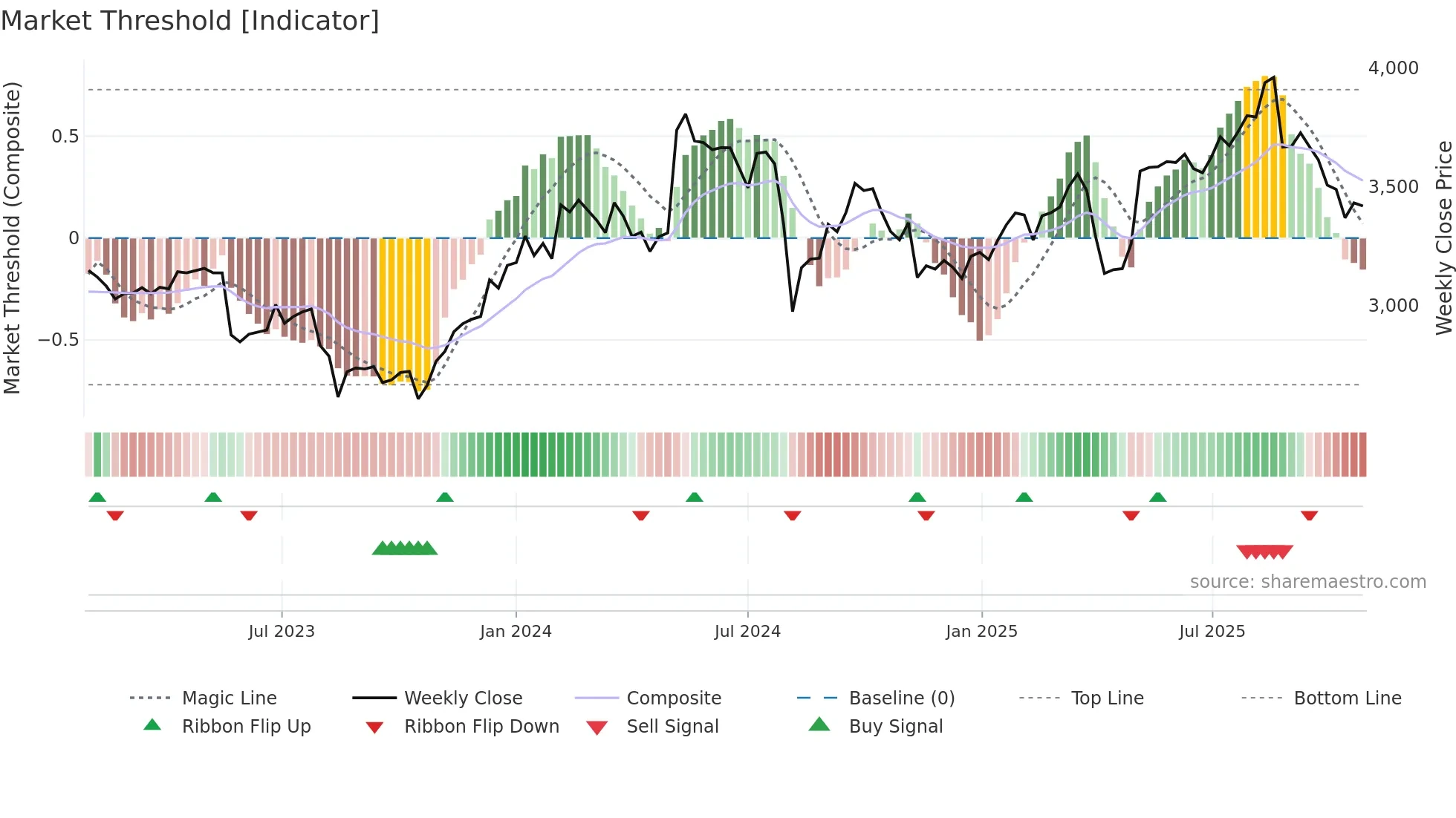 5947 weekly Market Threshold chart