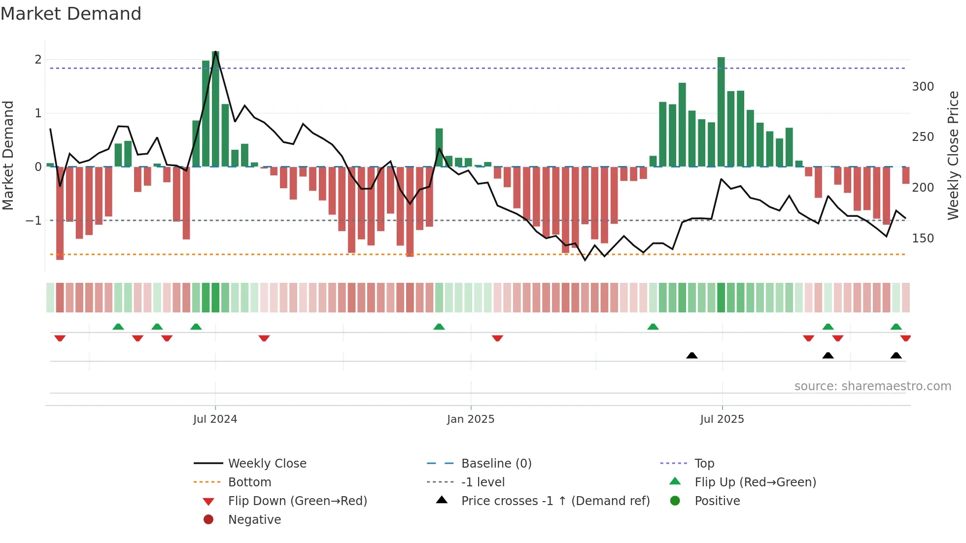 SAAKSHI weekly Market Demand chart