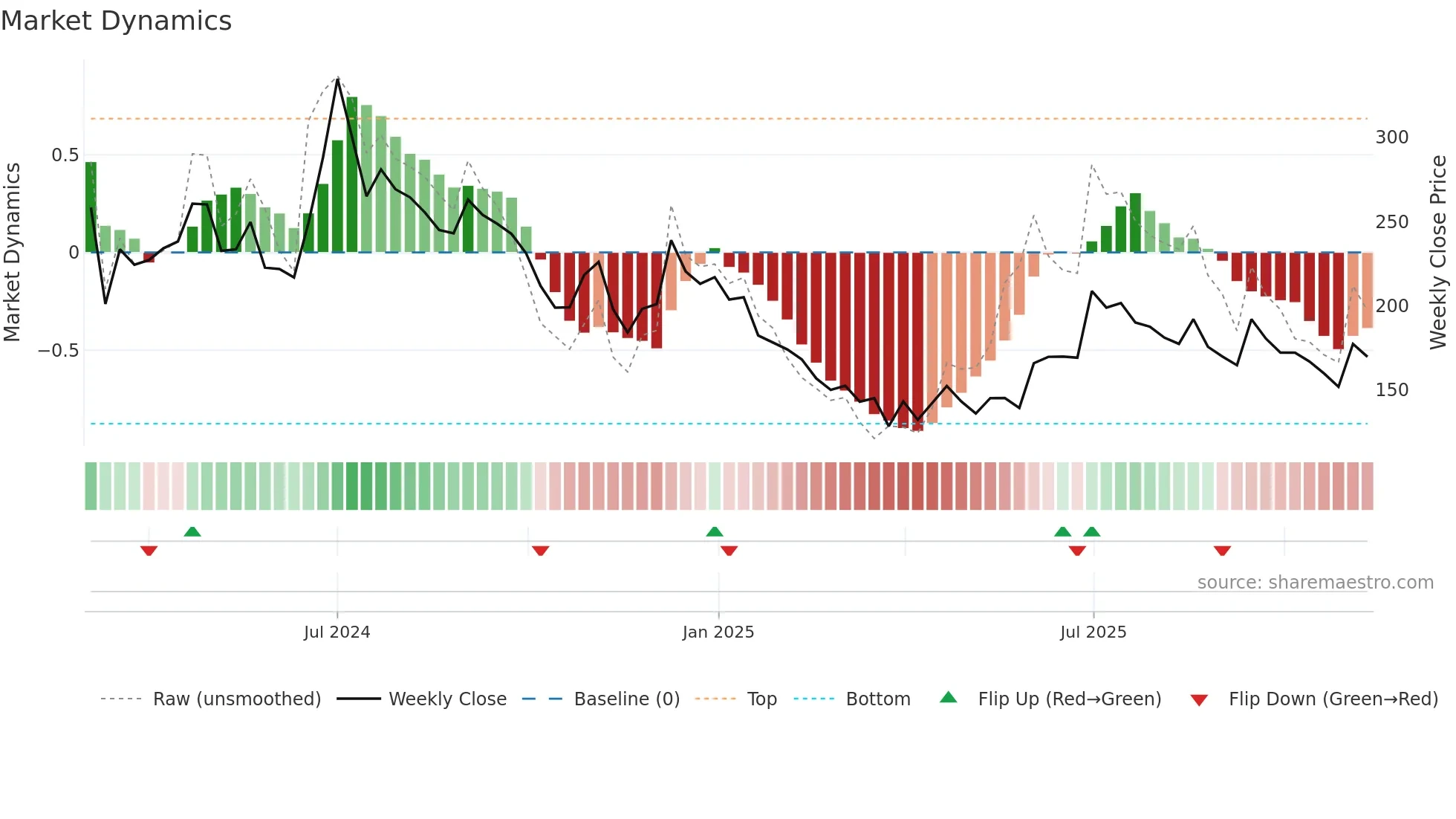 SAAKSHI weekly Market Dynamics chart