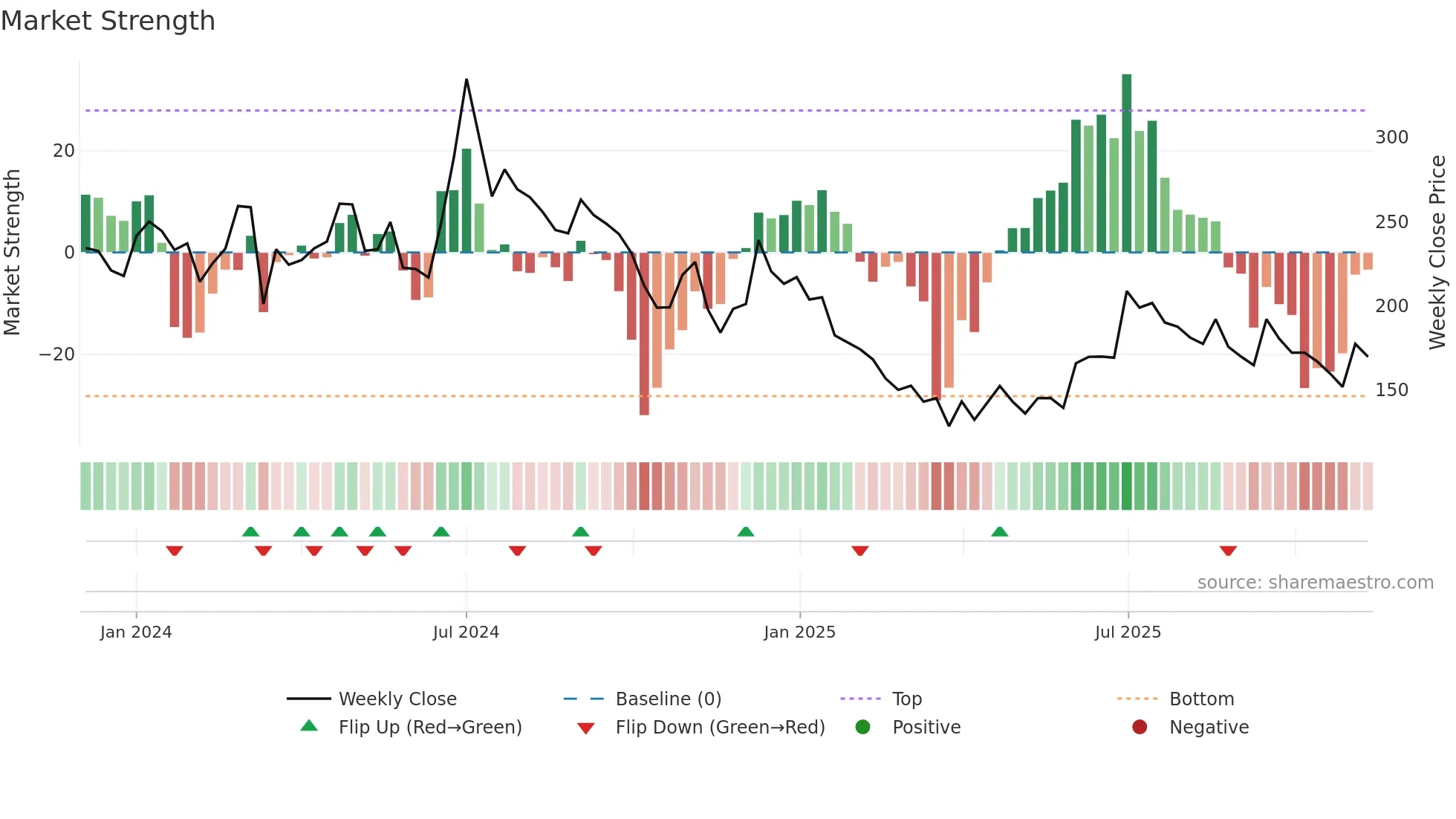 SAAKSHI weekly Market Strength chart