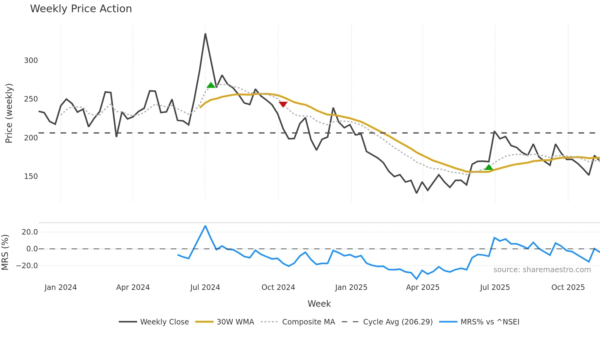 SAAKSHI weekly Price Action chart, closing 2025-11-10
