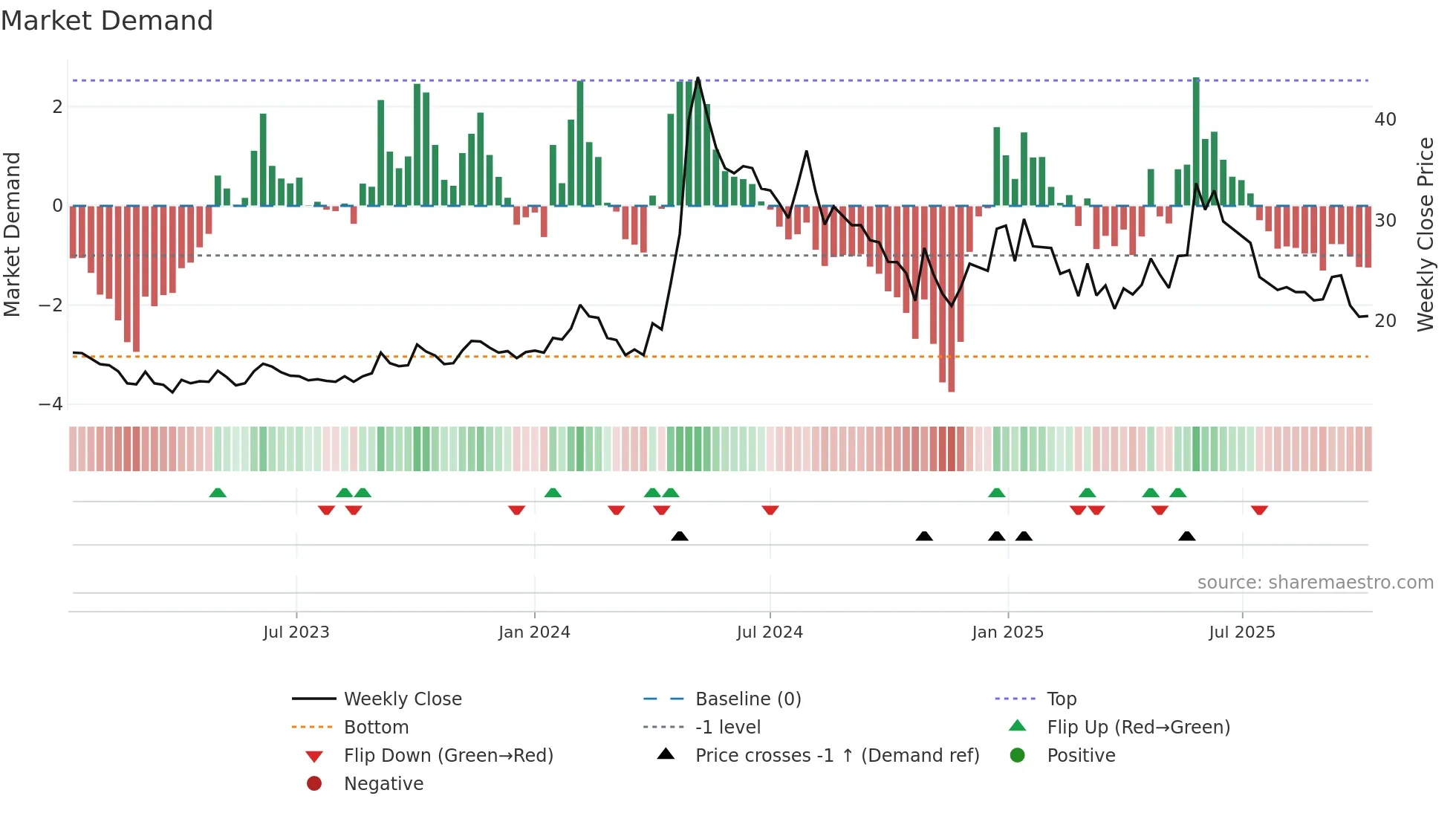 HINDMOTORS weekly Market Demand chart