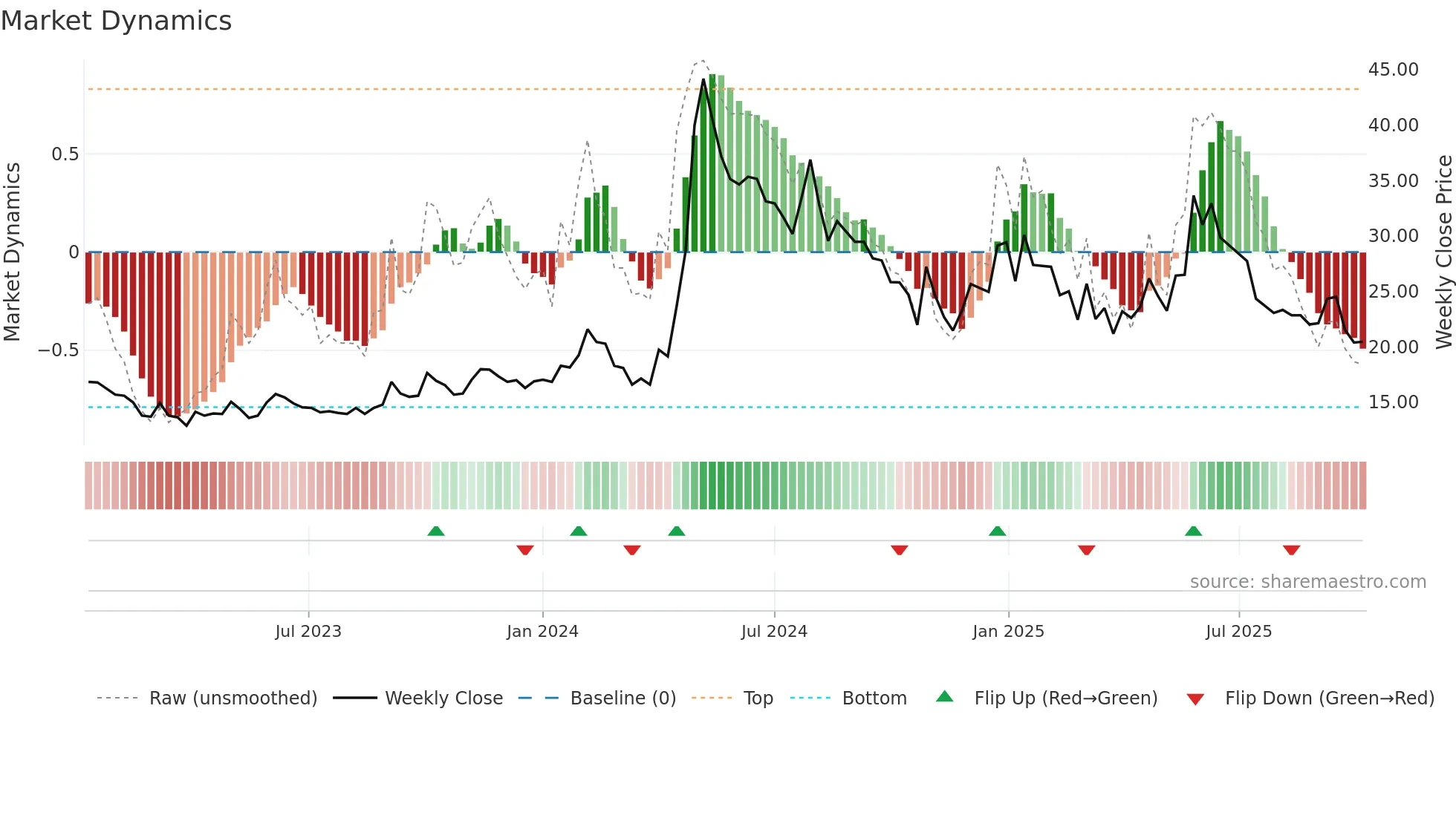 HINDMOTORS weekly Market Dynamics chart